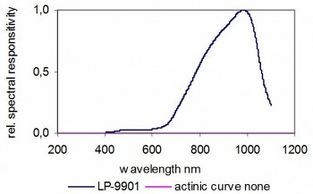  LP-9901 探测器的典型光谱响应度