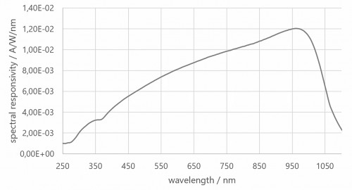 ISD-3P-Si 积分球检测器的光谱响应度