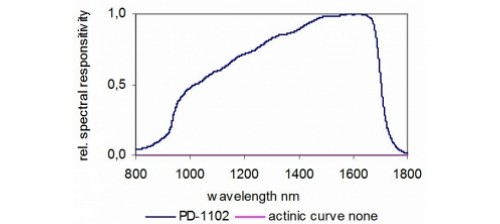 PD-1102 典型光谱响应度