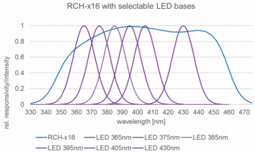 检测器 RCH-116 的典型光谱响应度