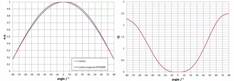 BTS2048-VL 的f2（方向响应/余弦误差）