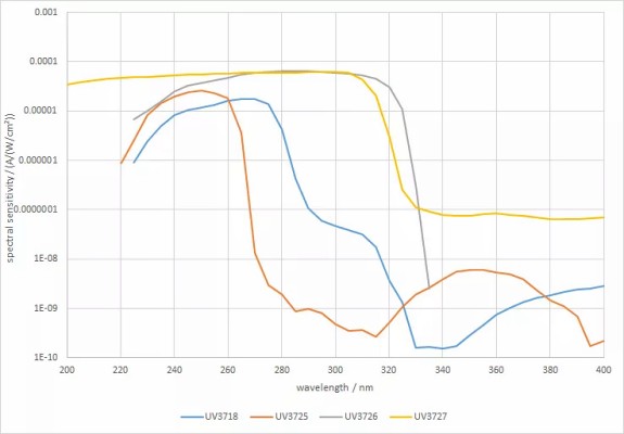 UVC 检测器范围的光谱响应度