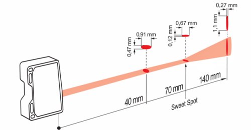 OM70-L0140.HH0070.VI 的典型光束特性图