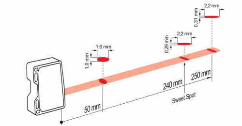 OM70-L0250.HH0240.VI 的典型光束特性图