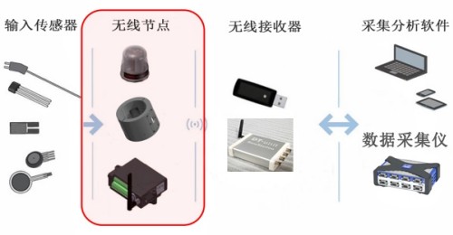 DT-Unit 传感器无线接收器工作运行方式示意图