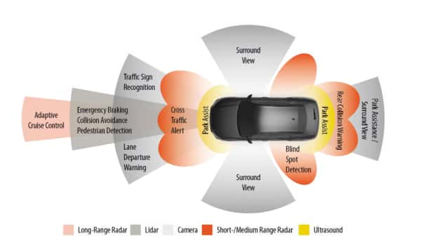 ADAS 和自动驾驶汽车技术的一些关键传感器