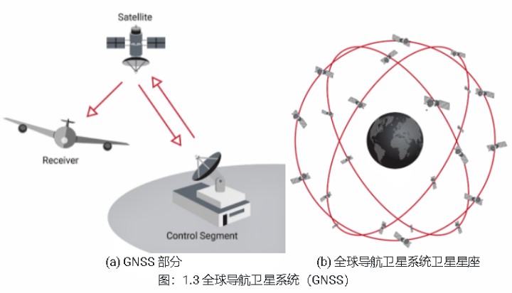 全球导航卫星系统（GNSS）示意图