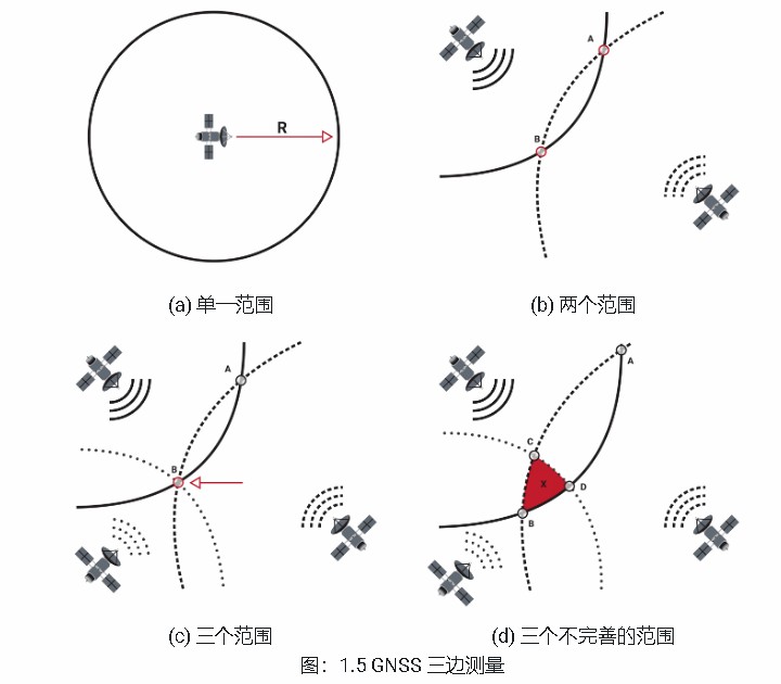 GNSS 三边测量