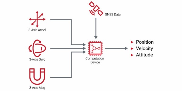 GNSS/INS 组件图